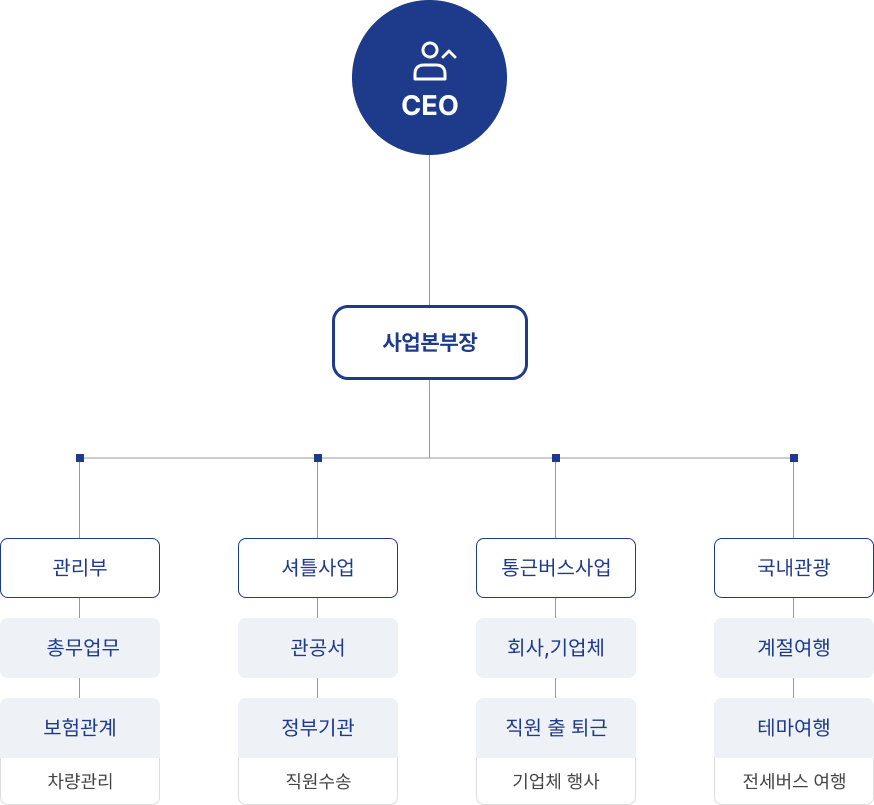 주안운수 체계적인 운영 관리 조직도